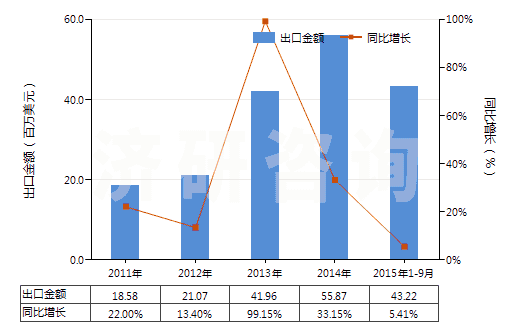 2011-2015年9月中國(guó)硫化橡膠制其他衛(wèi)生及醫(yī)療用品(包括奶嘴,不論有無(wú)硬質(zhì)橡膠配件,硬化橡膠的除外)(HS40149000)出口總額及增速統(tǒng)計(jì)
